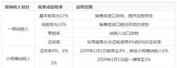 小规模纳税企业和一般纳税人的区别