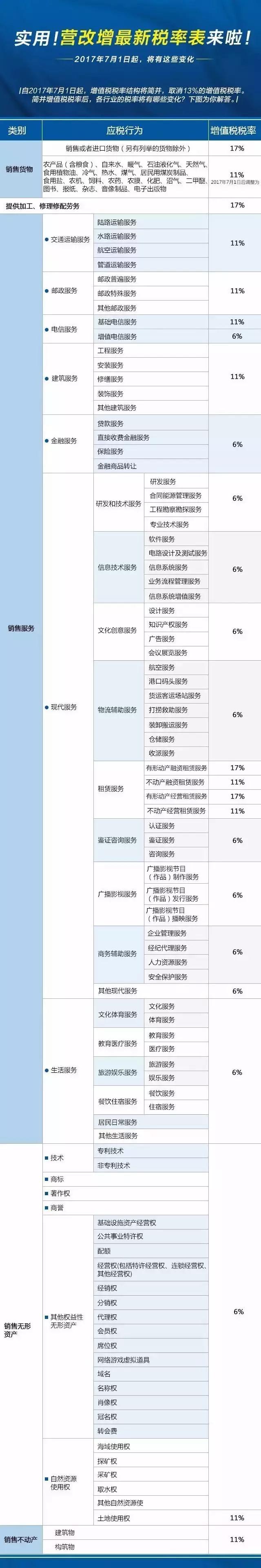 2017年最新税率表来啦！各位老板千万别错过