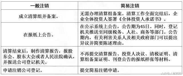 简易注销与一般注销对比