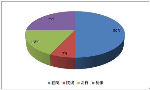 《战狼2》票房情形大好,吴京真的是最大获益者吗?
