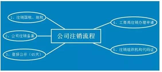 公司注销流程 