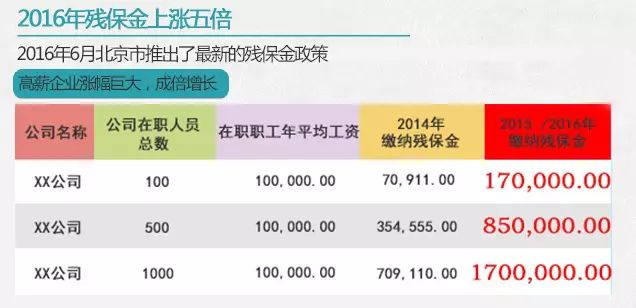 不同收入水平的企业所缴纳的残保金差异较大