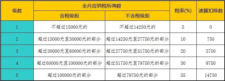 个体户所得税税率表