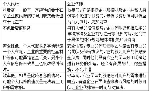 建筑业找代账会计 个人与企业哪个更靠谱?