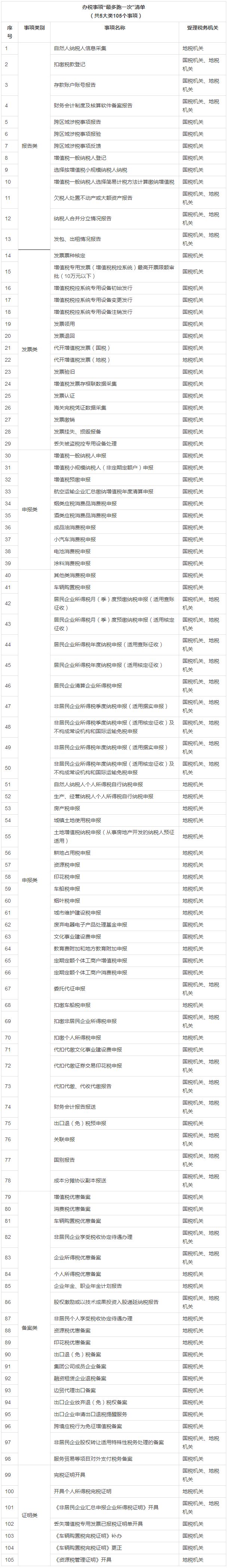 重磅！纳税人办税事项“最多跑一次” 清单出炉