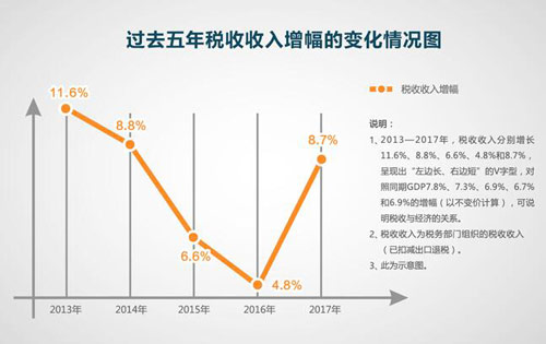 慧算账：税改大礼包让纳税人获得怎样的切实好处？