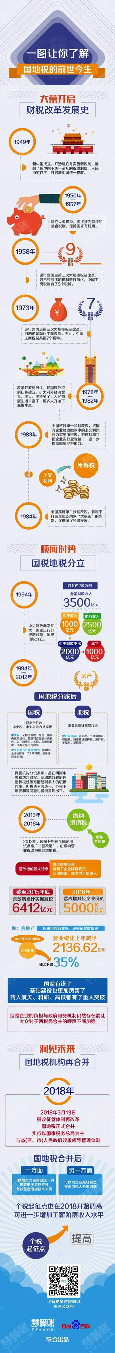 财税小站 | 一图让你了解国地税的前世今生