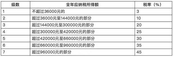 个税新版“税率表”公布，你每月将少缴多少钱？