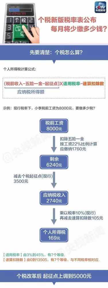 个税新版“税率表”公布，你每月将少缴多少钱？