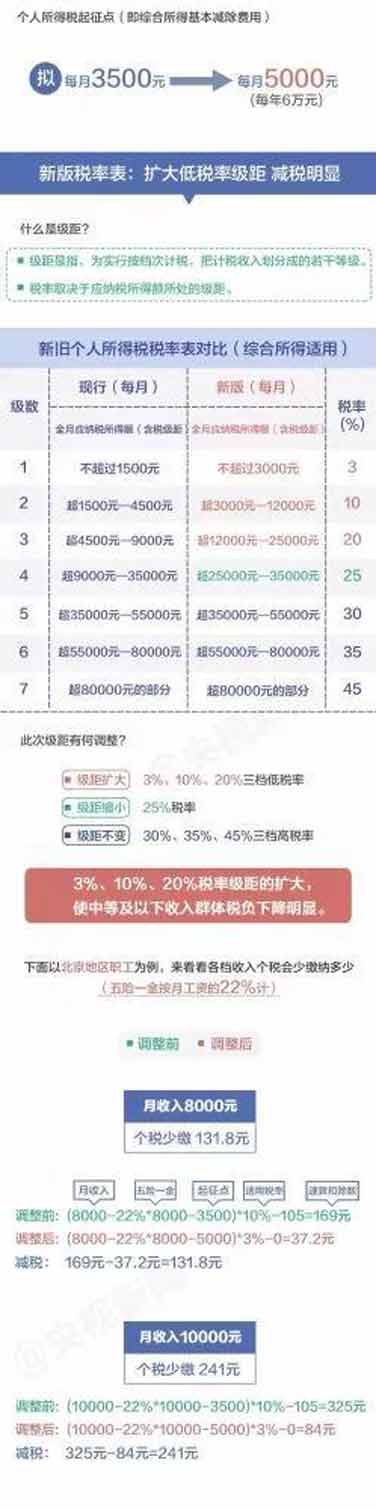 个税新版“税率表”公布，你每月将少缴多少钱？