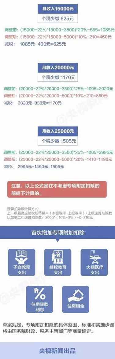 个税新版“税率表”公布，你每月将少缴多少钱？