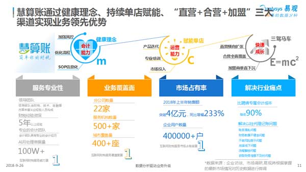 代理记账公司哪家好？慧算账各项数据领跑行业