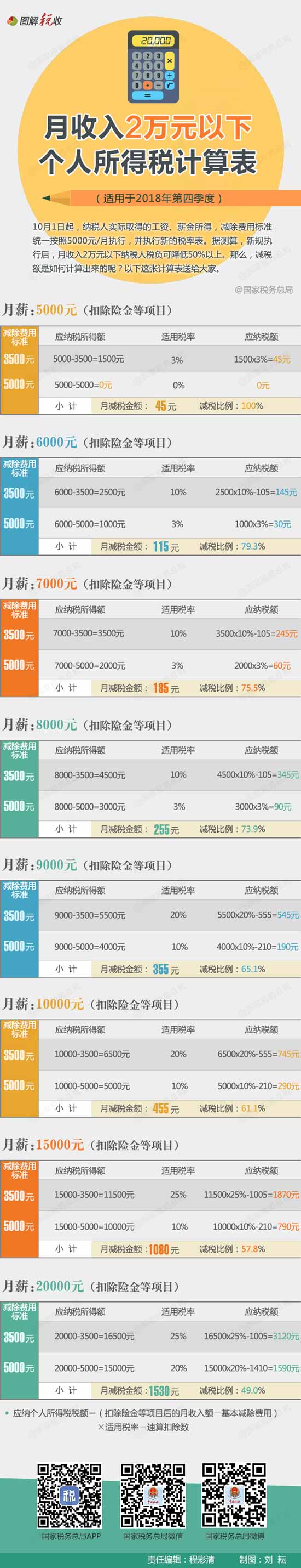月收入2万元以下个人所得税计算表出炉，你需要缴多少税？