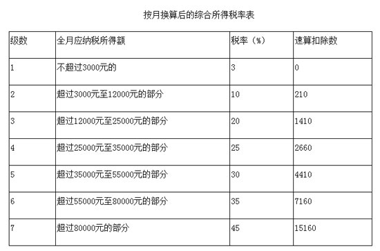 新个税法实施后，2018员工年终奖如何交税有据可依了！