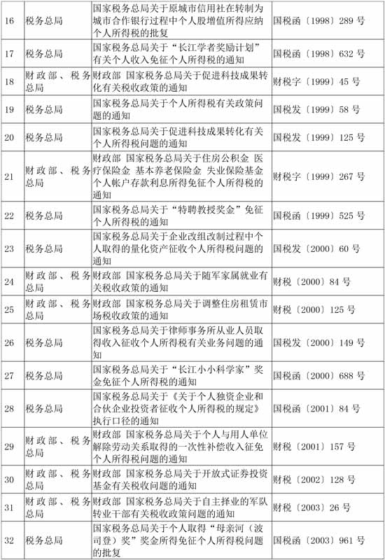 税务总局公布继续有效的个人所得税优惠政策目录