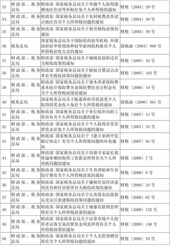 税务总局公布继续有效的个人所得税优惠政策目录