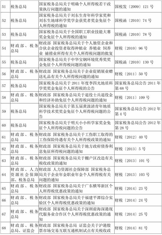 税务总局公布继续有效的个人所得税优惠政策目录