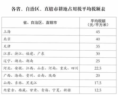 《中华人民共和国耕地占用税法》今年实施：你知道耕地占用税如何计算吗？