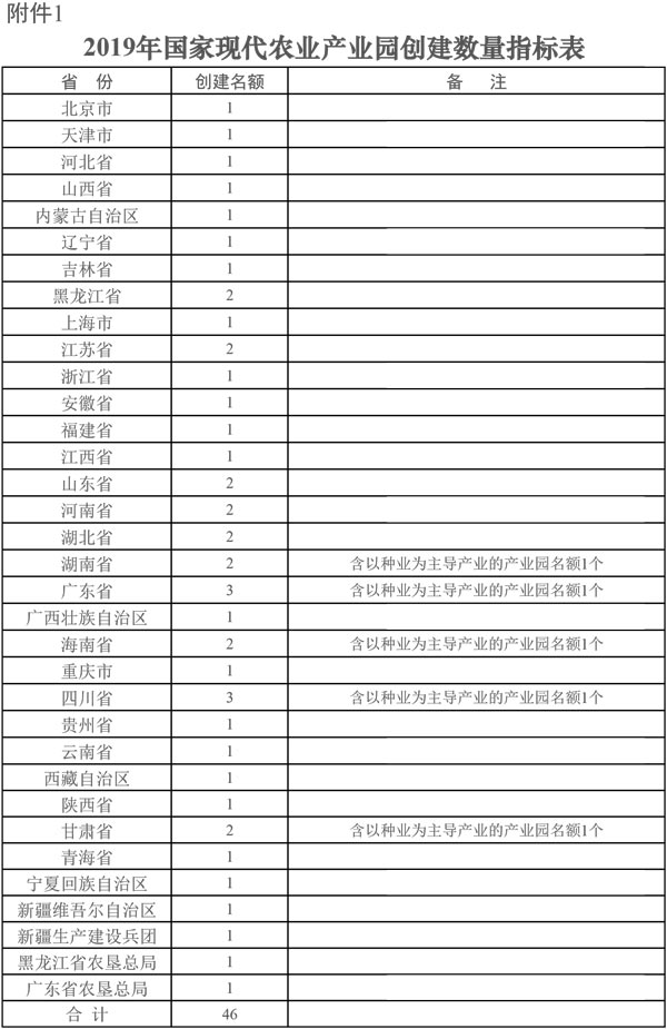 1.2019年国家现代农业产业园创建数量指标表