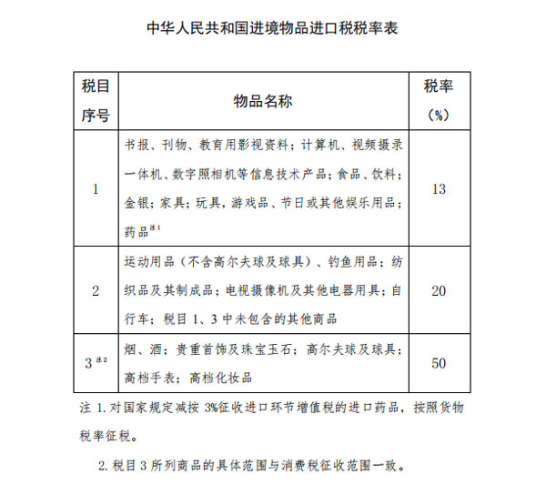 国务院关税税则委员会对进境物品进口税进行调整