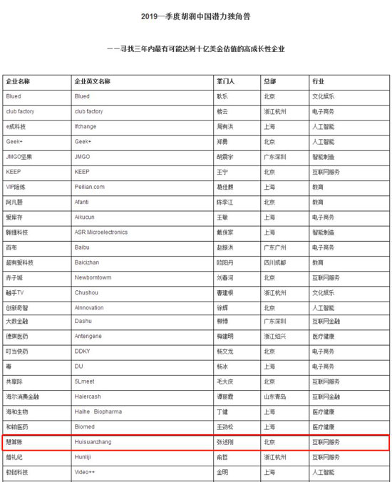 胡润首次评选潜力独角兽，慧算账强势入围