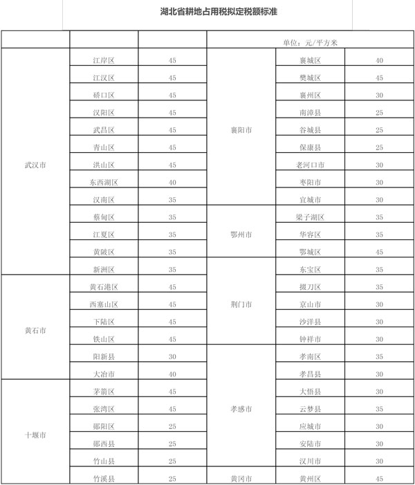 湖北省财政厅、湖北省税务局公示湖北省耕地占用税适用税额