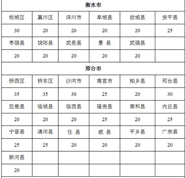 9月1日起施行 河北省耕地占用税适用税额发布