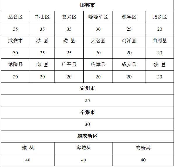 9月1日起施行 河北省耕地占用税适用税额发布
