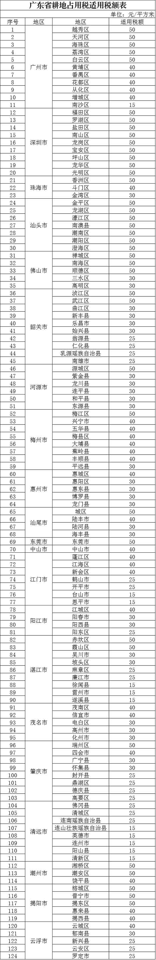 广东省公布耕地占用税适用税额
