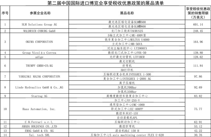 税务总局公布第二届进博会展期内销售的进口展品税收优惠政策