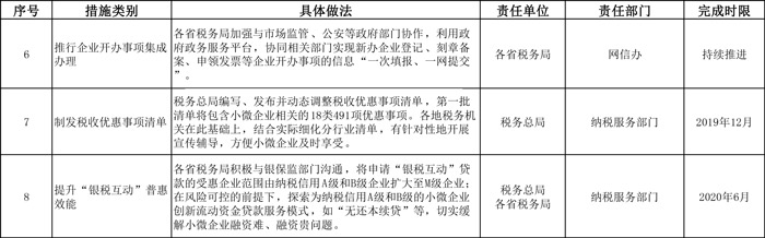 便利小微企业办税缴费新举措任务分工表