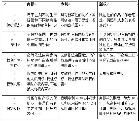 关于知识产权那点事，看这几点就够了！