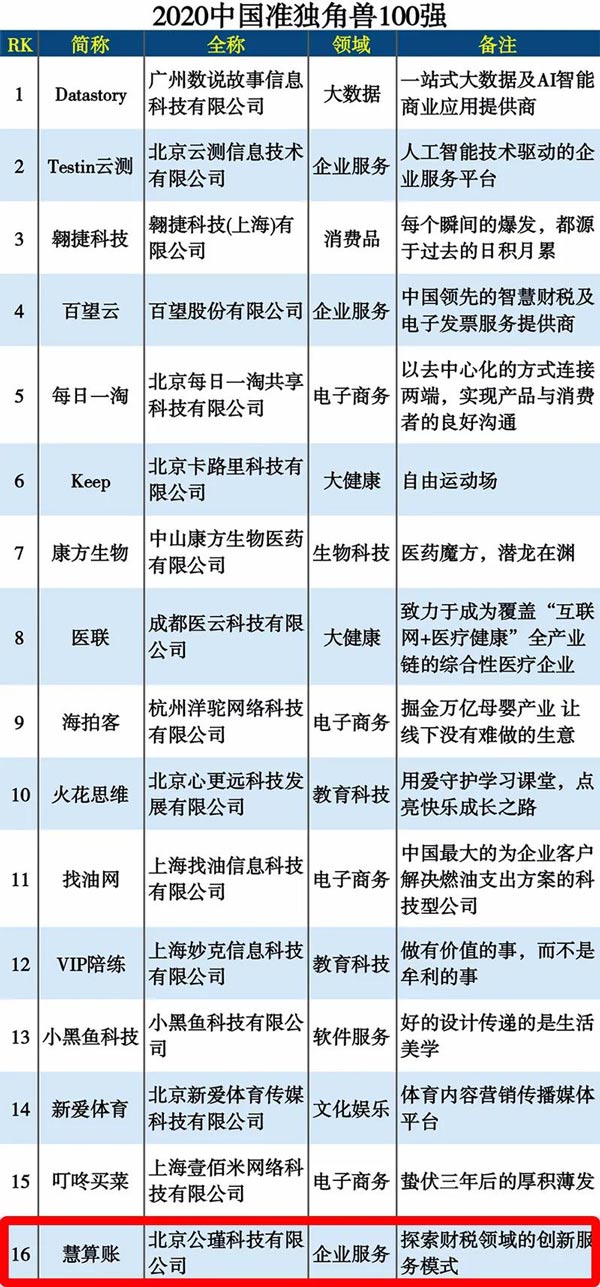 慧算账入选“2020中国准独角兽企业100强”榜单