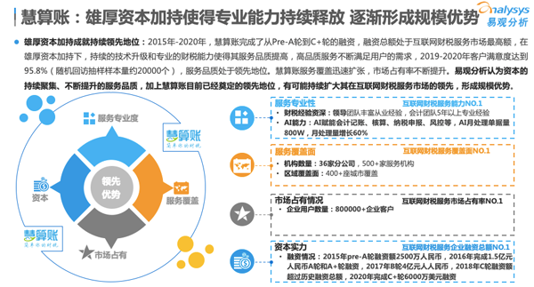 易观发布2020专题分析报告，慧算账多项数据持续领跑行业