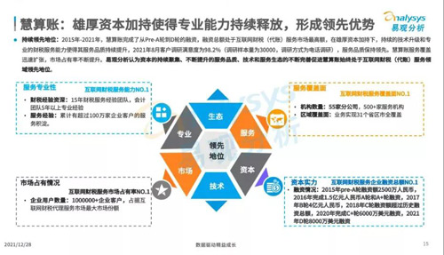 易观发布2021分析报告，慧算账各项数据连续多年“霸榜”