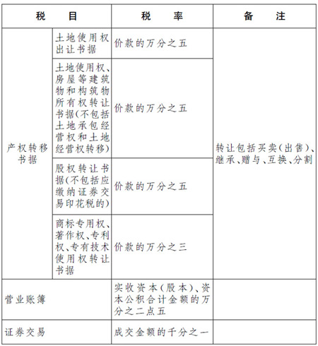 新《印花税法》来了！与之前有什么区别？