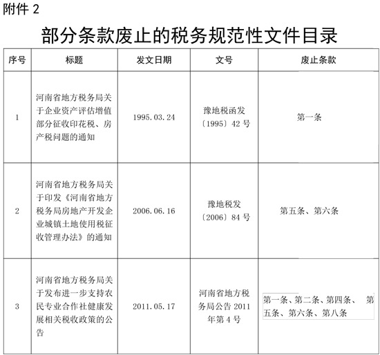 部分条款废止的税务规范性文件目录.doc