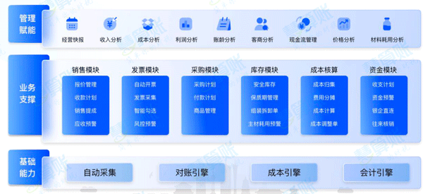  “以数治税”— 企业财务税务管理升级！业财税深度融合成为趋势