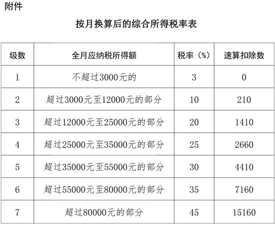 附件：按月换算后的综合所得税率表